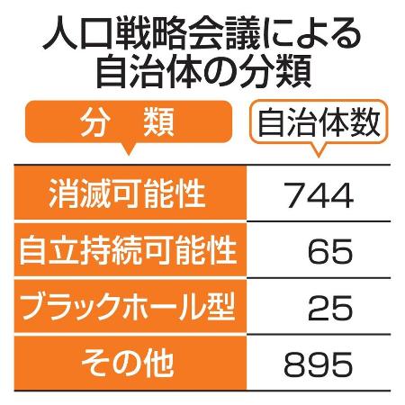 人口戦略会議による自治体の分類