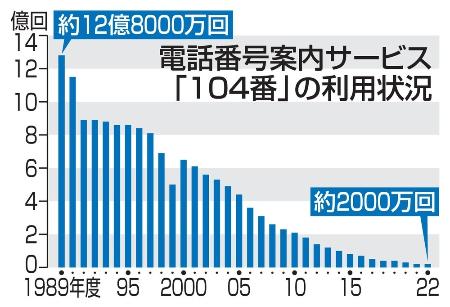 電話番号案内サービス　「１０４番」の利用状況
