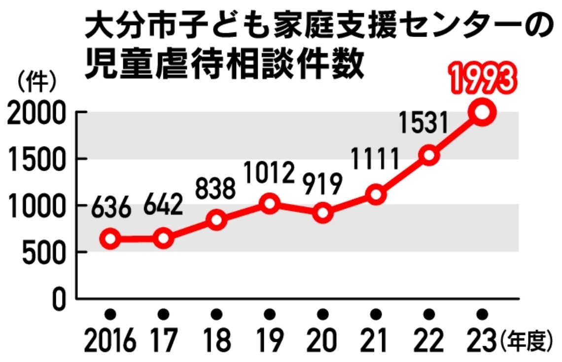 大分市子ども家庭支援センターの児童虐待相談件数