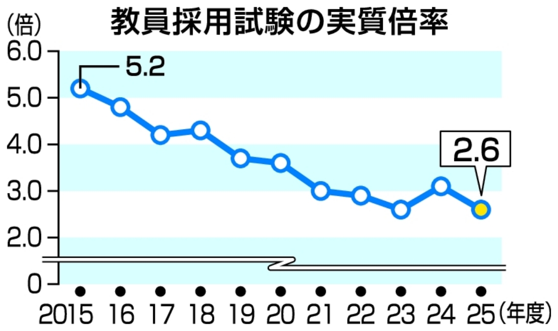 教員採用試験の実質倍率