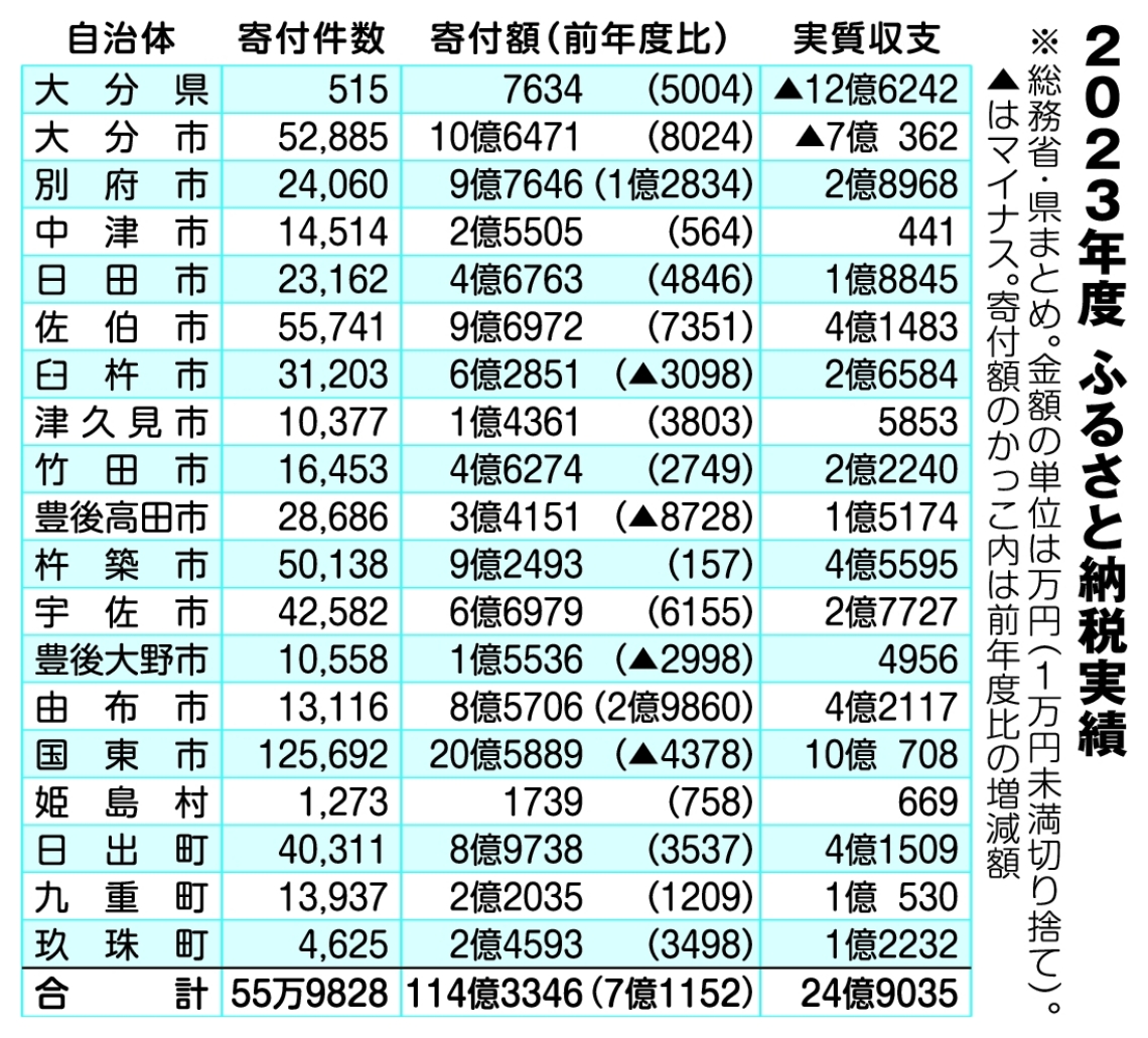 ２０２３年度ふるさと納税実績