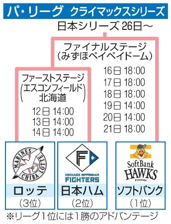 プロ野球パCSは午後2時開始 - 大分のニュースなら 大分合同