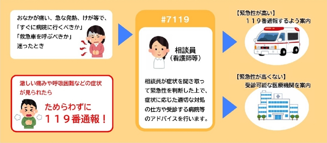 ＃７１１９の利用イメージ（大分市提供）