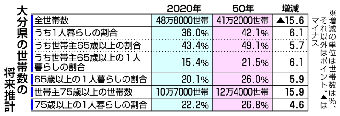 50年の大分県内、41万2千世帯に減少 国立研究所推計、高齢単身