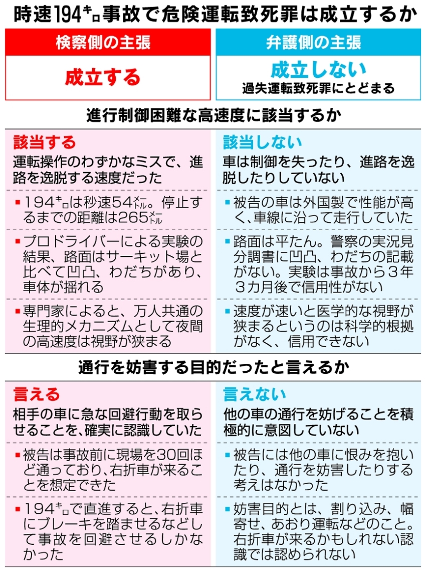時速１９４キロ事故で危険運転致死罪は成立するか