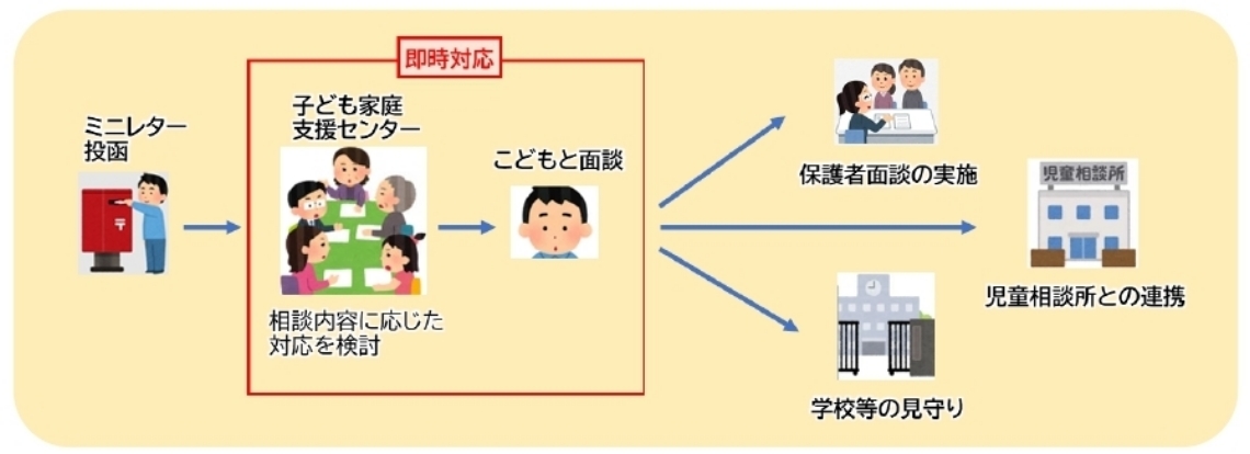 こころ勇気レターを投函した後の対応例（大分市提供）