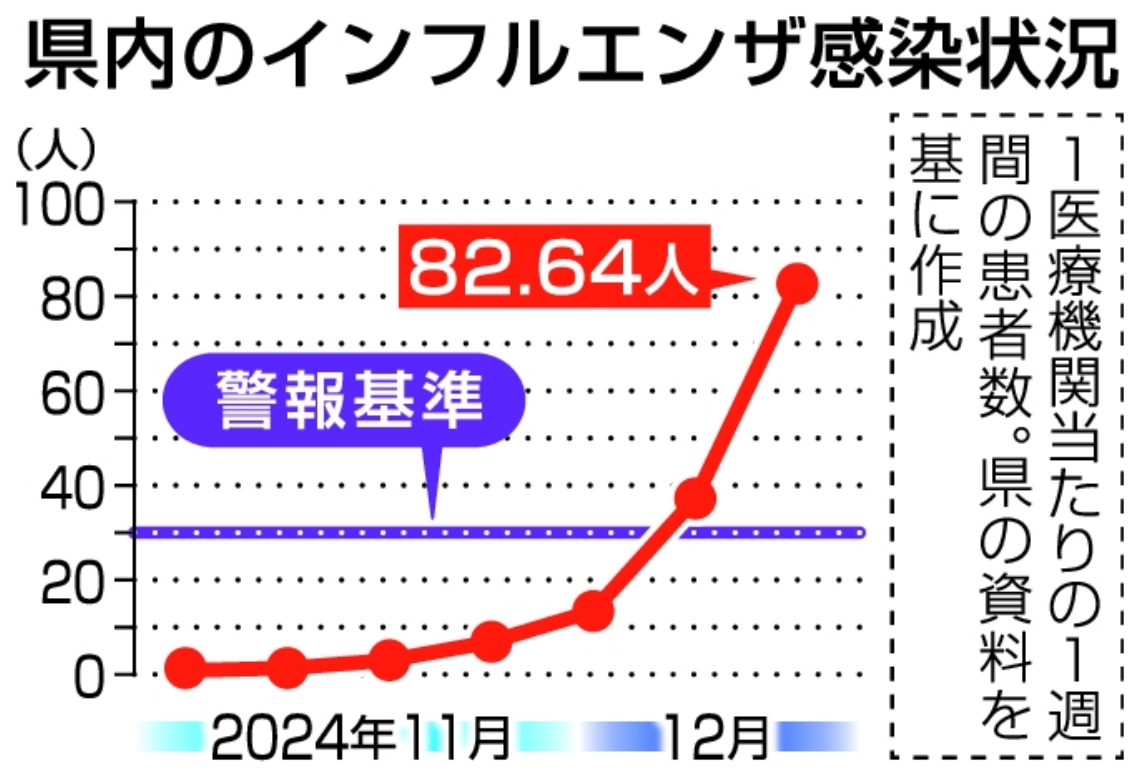 県内のインフルエンザ感染状況