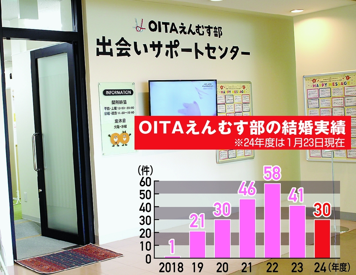 大分市高砂町にあるＯＩＴＡえんむす部出会いサポートセンター