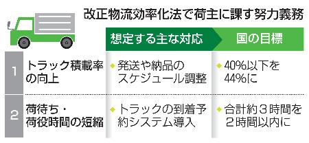 改正物流効率化法で荷主に課す努力義務