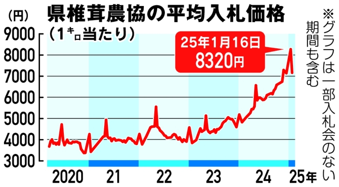 県椎茸農協の平均入札価格