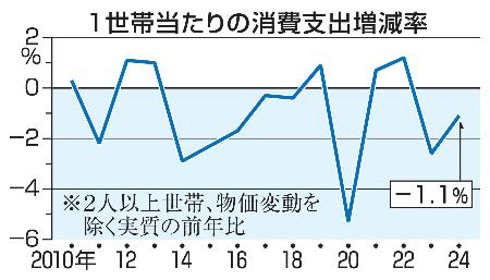 １世帯当たりの消費支出増減率