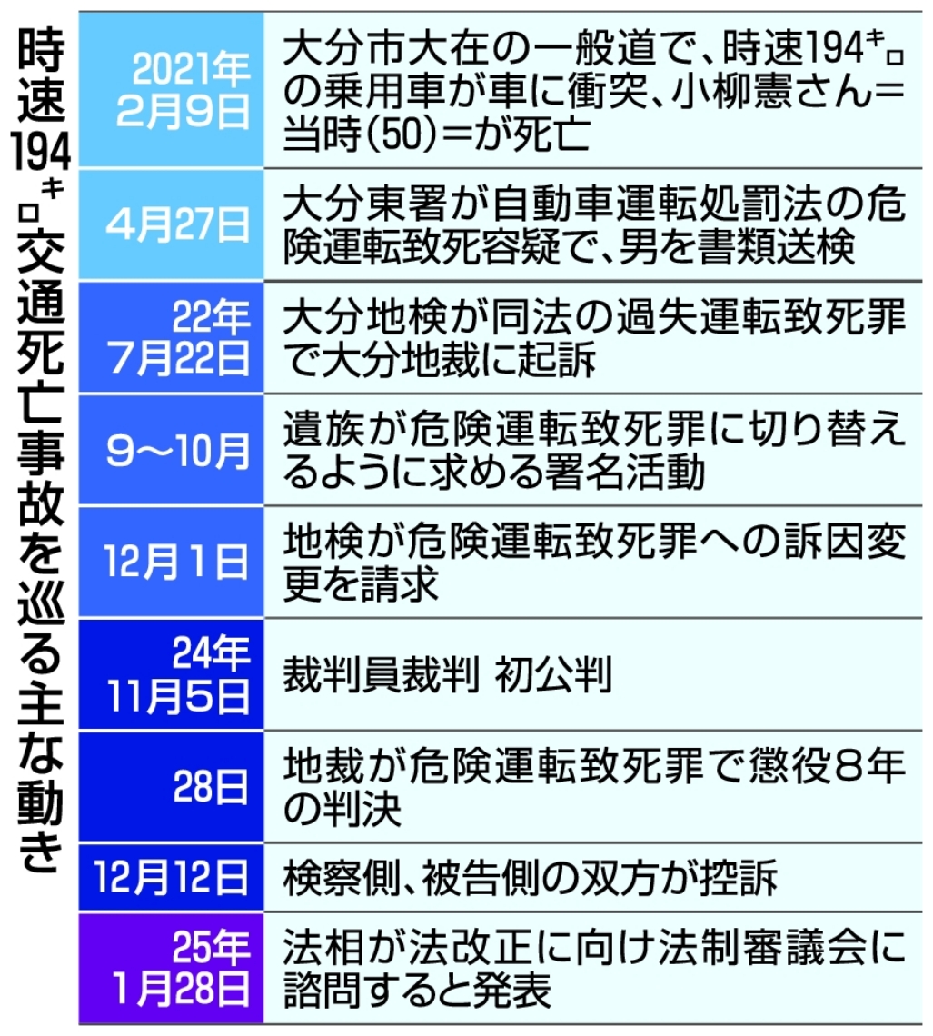 時速１９４キロ交通死亡事故を巡る主な動き
