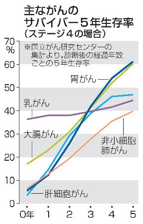 主ながんのサバイバー５年生存率（ステージ４の場合）