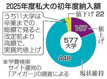 ２０２５年度私大の初年度納入額