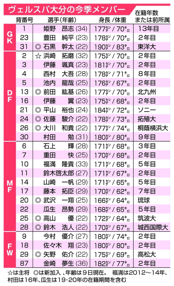 ヴェルスパ大分の今季メンバー