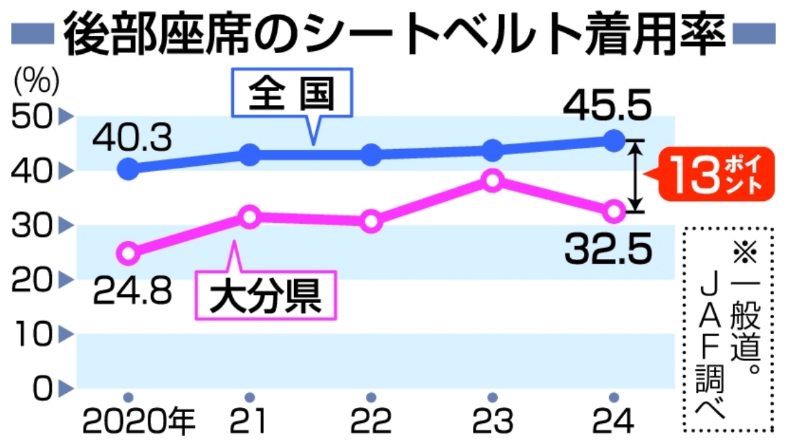 後部座席のシートベルト着用率