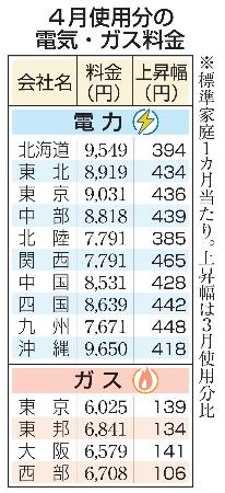 ４月使用分の電気・ガス料金