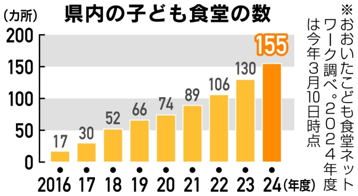 県内の子ども食堂の数