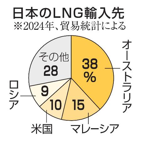 日本のＬＮＧ輸入先