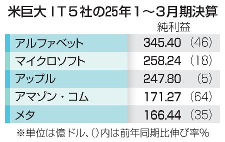 米巨大ＩＴ５社の２５年１～３月期決算