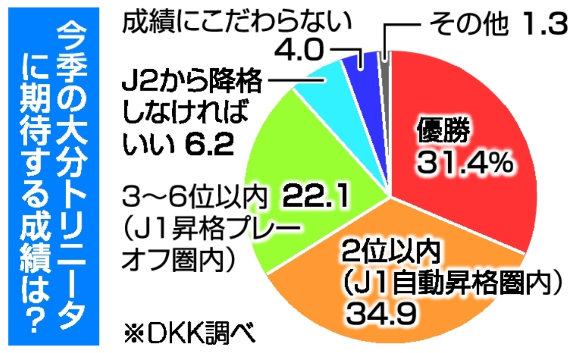 今季の大分トリニータに期待する成績は？