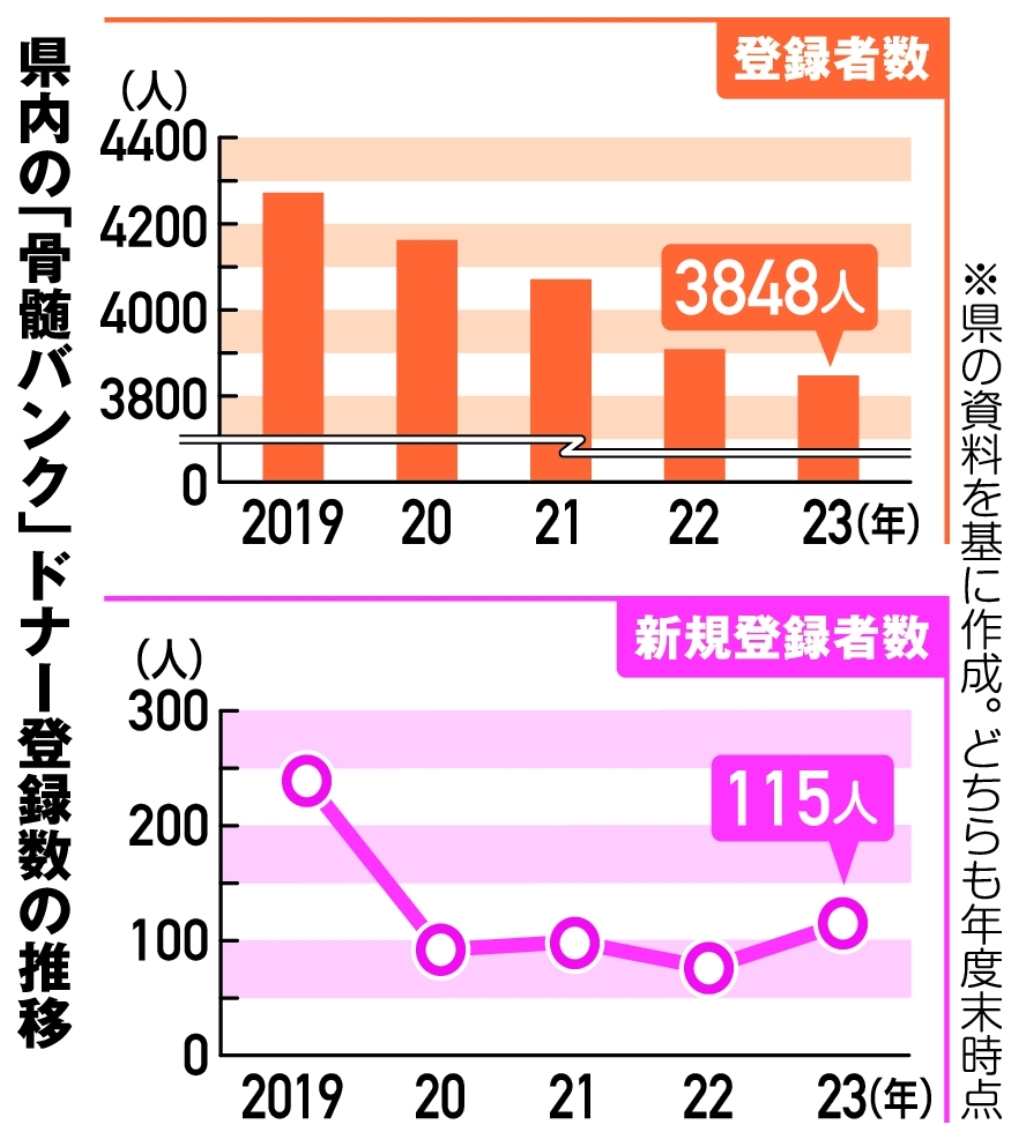 県内の「骨髄バンク」ドナー登録数の推移