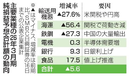 主要業種の２６年３月期純損益予想合計額の動向