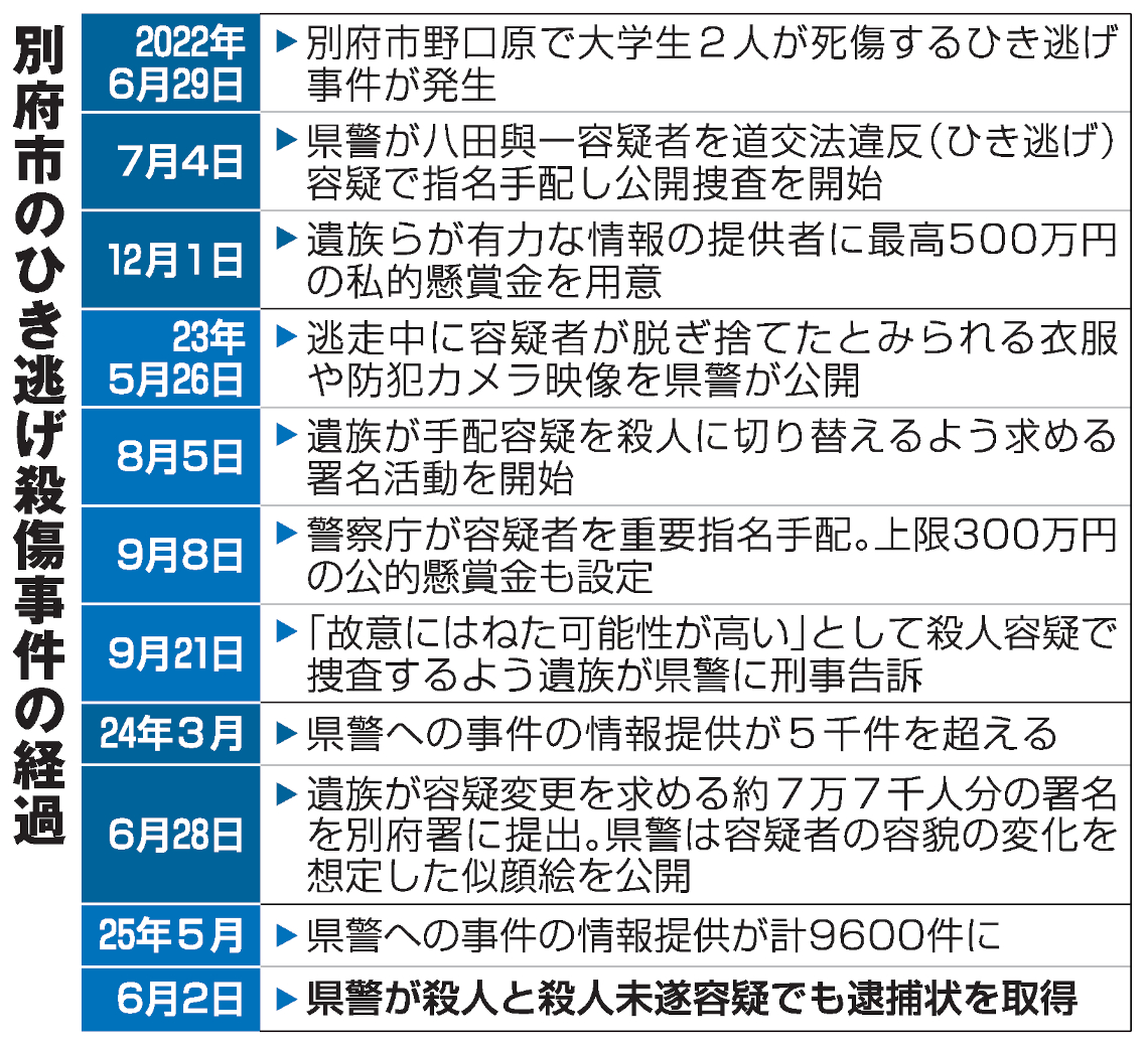 別府市のひき逃げ殺傷事件の経過