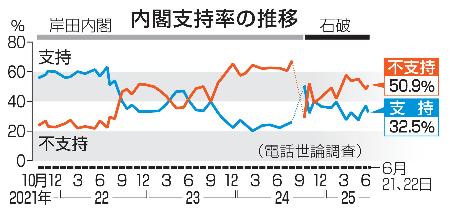 内閣支持率の推移