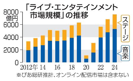 「ライブ・エンタテインメント市場規模」の推移