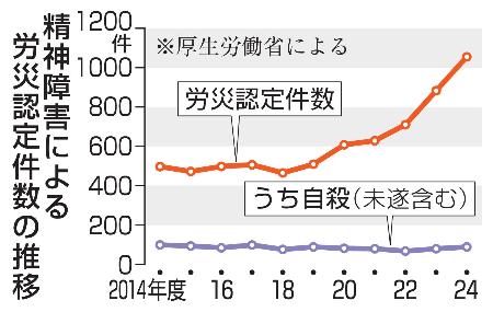 精神障害による労災認定件数の推移
