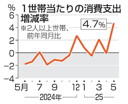 １世帯当たりの消費支出増減率