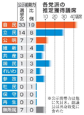 各党派の推定獲得議席