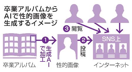 卒業アルバムからＡＩで性的画像を生成するイメージ