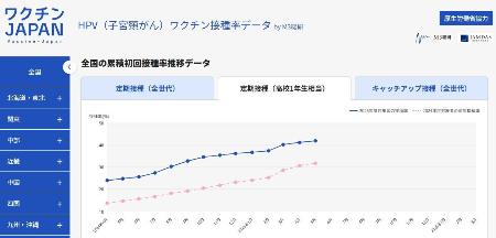 エムスリー総合研究所が推計したＨＰＶワクチン接種率を掲載したサイト「ワクチンＪＡＰＡＮ」