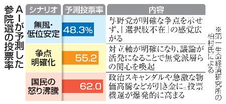 ＡＩが予測した参院選の投票率