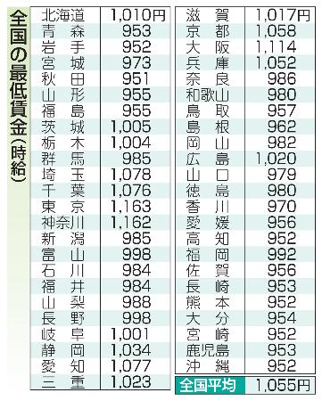 全国の最低賃金