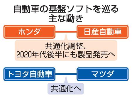 自動車の基盤ソフトを巡る主な動き