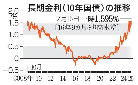 長期金利（１０年国債）の推移