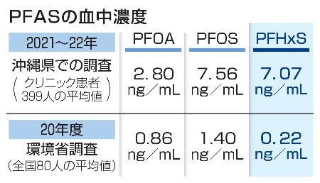 ＰＦＡＳの血中濃度