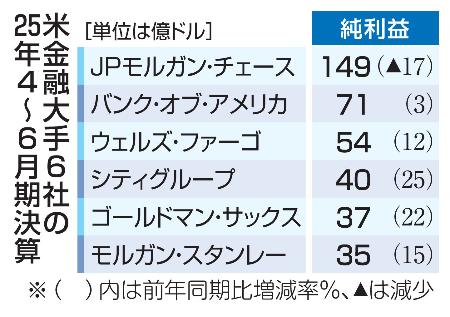 米金融大手６社の２５年４～６月期決算