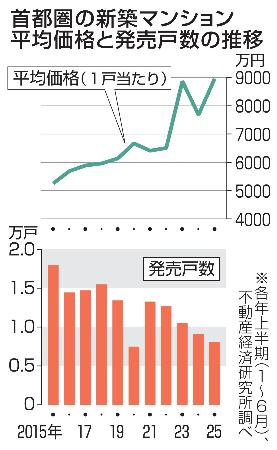 首都圏の新築マンション平均価格と発売戸数の推移