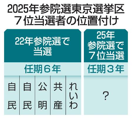 ２０２５年参院選東京選挙区　７位当選者の位置付け