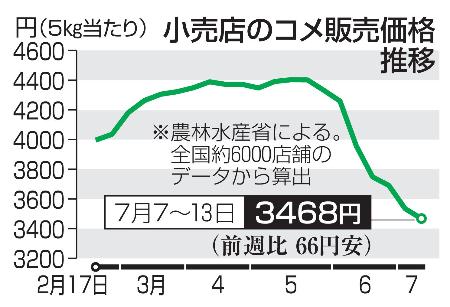 小売店のコメ販売価格推移