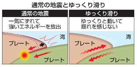 通常の地震とゆっくり滑り