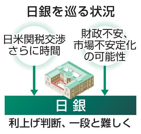 日銀を巡る状況