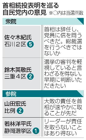 首相続投表明を巡る自民党内の意見