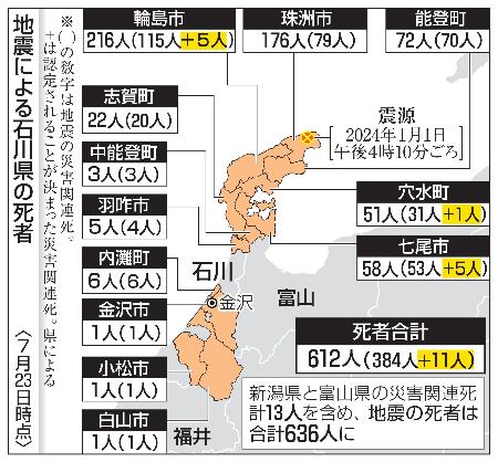 地震による石川県の死者（２３日時点）