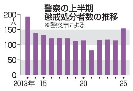 警察の上半期懲戒処分者数の推移