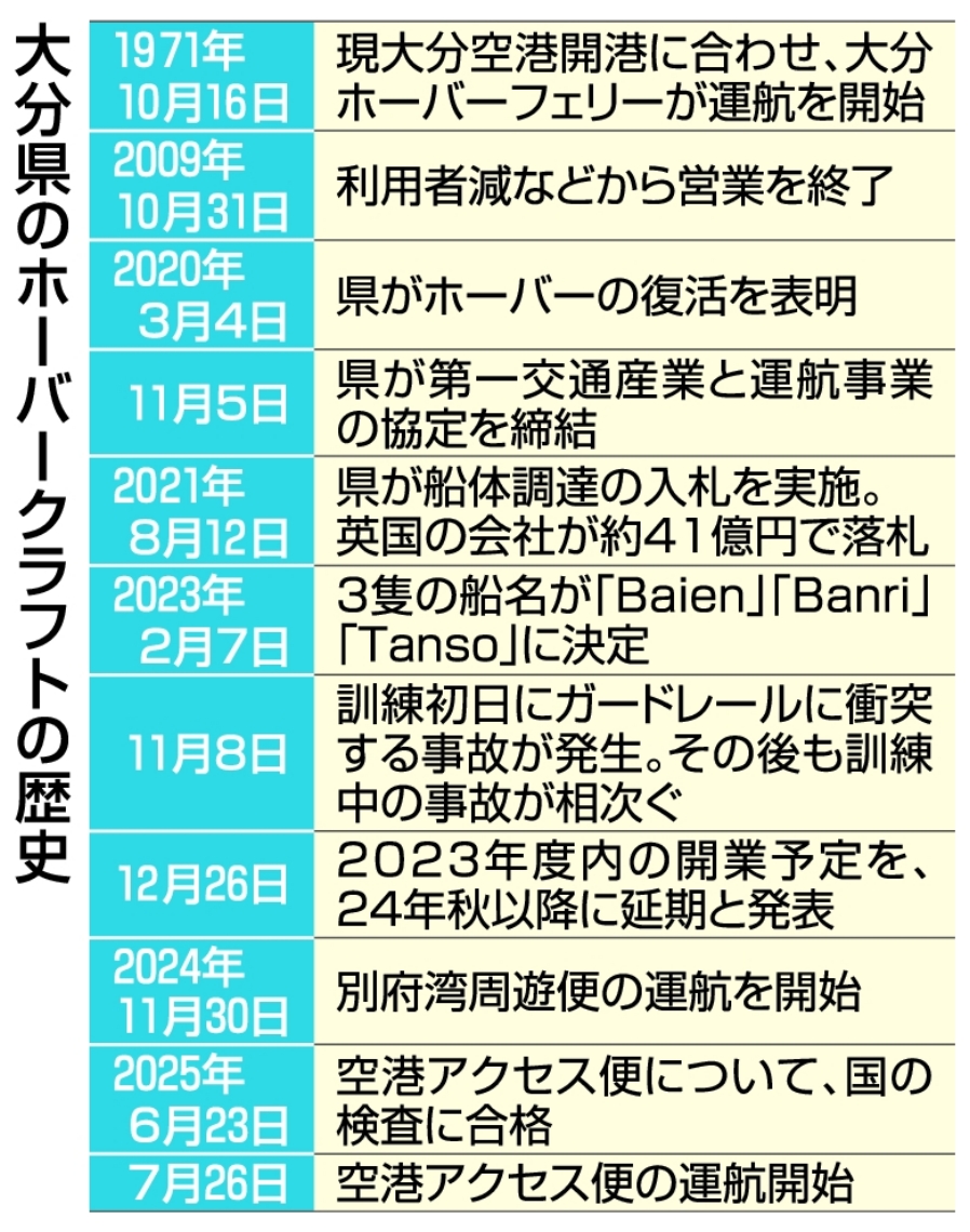 大分県のホーバークラフトの歴史